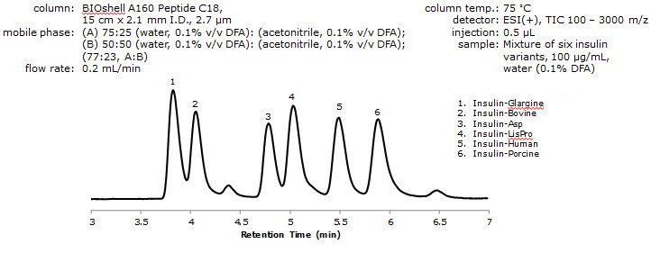 Analysis of Insulin Variants by LC/MS using DFA Analysis of Insulin Variants by LC/MS using DFA