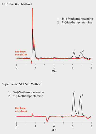 Vitamin D Application Report LC/MS Analysis of (+/-)-Methamphetamine from Urine on Astec CHIROBIOTIC V2 after L/L Extraction and after SPE Extraction using Supel-Select SCX