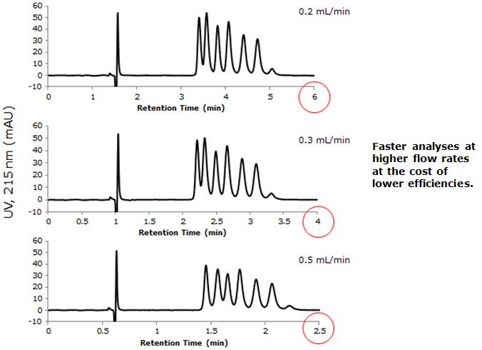 Resolution of Insulin Variants: Effect of Flow Rate Resolution of Insulin Variants: Effect of Flow Rate