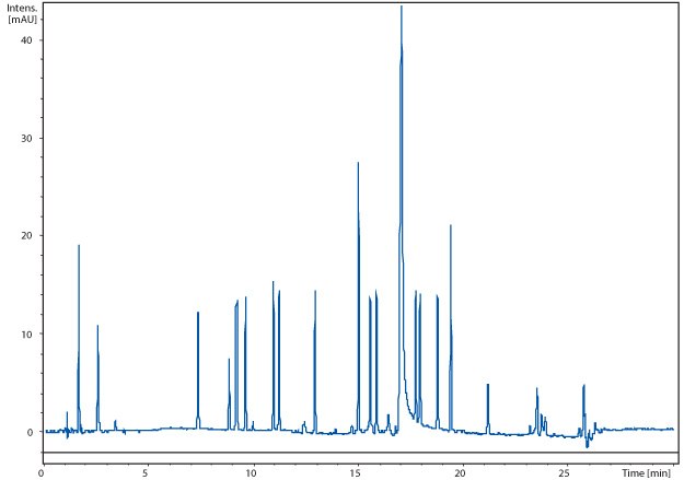 Separation of 15 amino acids Separation of 15 amino acids