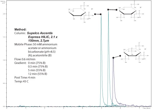Separation of myo-inositol phosphates by HILIC Separation of myo-inositol phosphates by HILIC