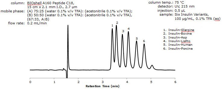 Separation of Insulin Variants by RPC Separation of Insulin Variants by RPC
