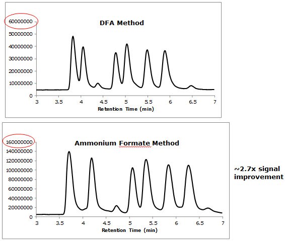 Comparison of Signal Intensities Between Two LC/MS Methods Comparison of Signal Intensities Between Two LC/MS Methods