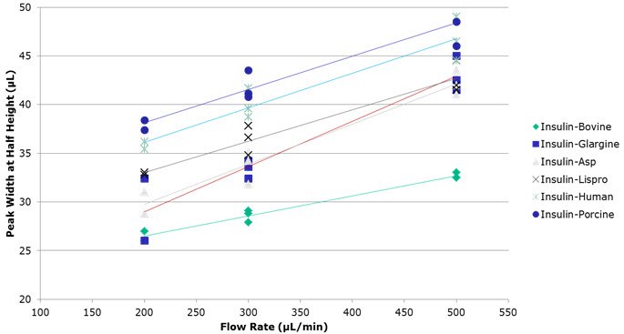 Peak Width, Half Height Versus Flow Rate for the Six Insulin Variants Peak Width, Half Height Versus Flow Rate for the Six Insulin Variants
