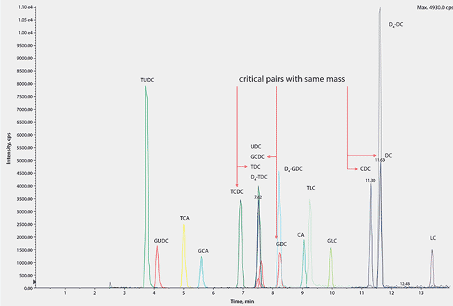 Reporter Volume 33.1 A Typical Chromatogram Showing all Analytes and Internal Standards with Full Resolution of all Derivatives with Similar m/z Values