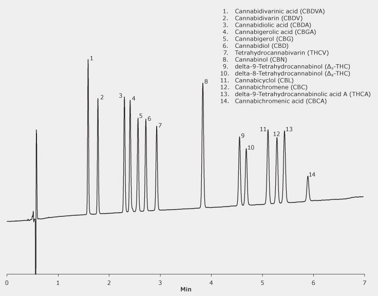 cgrams UHPLC Analysis of Cannabinoids on Ascentis Express C18