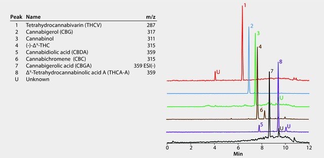 cgrams UHPLC/MS Analysis of Cannabinoids Extracted