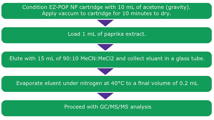 Figure 2. Cleanup Procedure Using EZ-POP NP SPE for Paprika Extract. Figure 2. Cleanup Procedure Using EZ-POP NP SPE for Paprika Extract.
