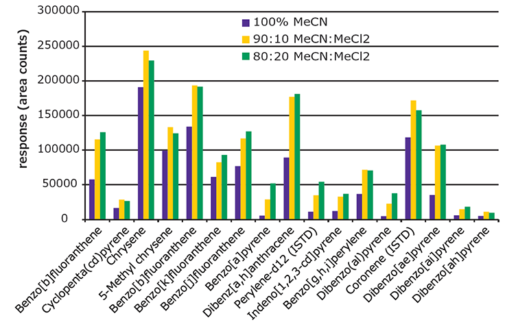 Figure 5. Effect of Elution Solvent Composition Used During EZ-POP NP Cleanup on Recovery of 4-6 Ring PAHs from Spiked Paprika (10 ng/g). Figure 5. Effect of Elution Solvent Composition Used During EZ-POP NP Cleanup on Recovery of 4-6 Ring PAHs from Spiked Paprika (10 ng/g).