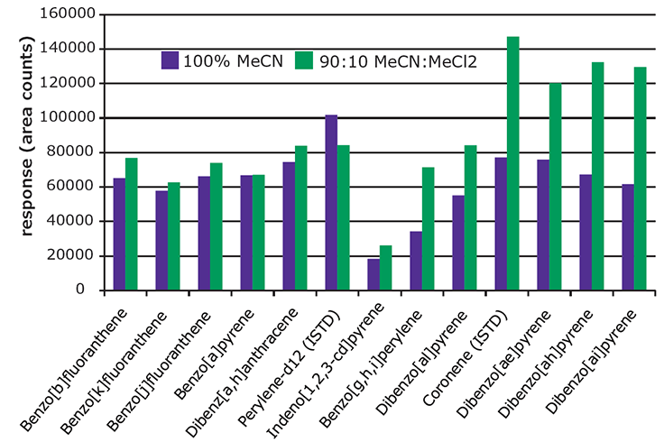 Figure 4. Effect of Extraction Solvent on Recovery of 5 & 6 Ring PAHs from Spiked Paprika (10 ng/g). Figure 4. Effect of Extraction Solvent on Recovery of 5 & 6 Ring PAHs from Spiked Paprika (10 ng/g).