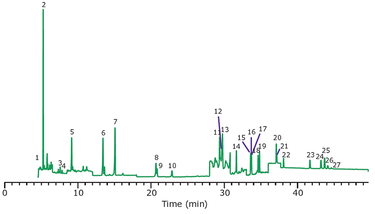 Figure 8. GC/MS/MS Analysis of PAHs in Paprika, Spiked at 10 ng/g, After Cleanup Using EZ-POP NP. Peak IDs are as indicated in Table 1. Figure 8. GC/MS/MS Analysis of PAHs in Paprika, Spiked at 10 ng/g, After Cleanup Using EZ-POP NP. Peak IDs are as indicated in Table 1.