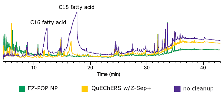 Figure 7. GC/MS Scan Comparison of Paprika Extracts; EZ-POP NP, QuEChERS with Z-Sep+, and No Cleanup. Figure 7. GC/MS Scan Comparison of Paprika Extracts; EZ-POP NP, QuEChERS with Z-Sep+, and No Cleanup.