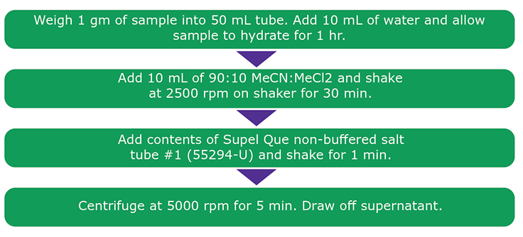 Figure 1. Sample Extraction Procedure Used for PAHs from Paprika. Figure 1. Sample Extraction Procedure Used for PAHs from Paprika.
