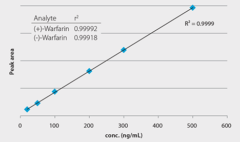 Chiral and Achiral LC-MS Analysis of Warfarin™ in Plasma Samples Calibration Curve Obtained for Warfarin Enantiomers