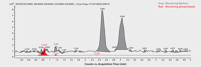 Chiral and Achiral LC-MS Analysis of Warfarin™ in Plasma Samples Analysis of Warfarin Enantiomers in Plasma following Sample Prep using HybridSPE-Phospholipid
