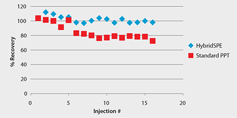 Chiral and Achiral LC-MS Analysis of Warfarin™ in Plasma Samples Consistent LC-MS Response of Warfarin Following HybridSPE-Phospholipid Extraction