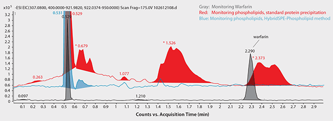 Chiral and Achiral LC-MS Analysis of Warfarin™ in Plasma Samples Achiral HPLC Analysis of Warfarin in Plasma following Sample Prep using Protein Precipitation