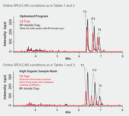 Chemical Structures of Thyroid Hormone Analytes Comparison of the LC-MS Chromatograms with Online Trapping with C8 and RP-Amide Guard Cartridges