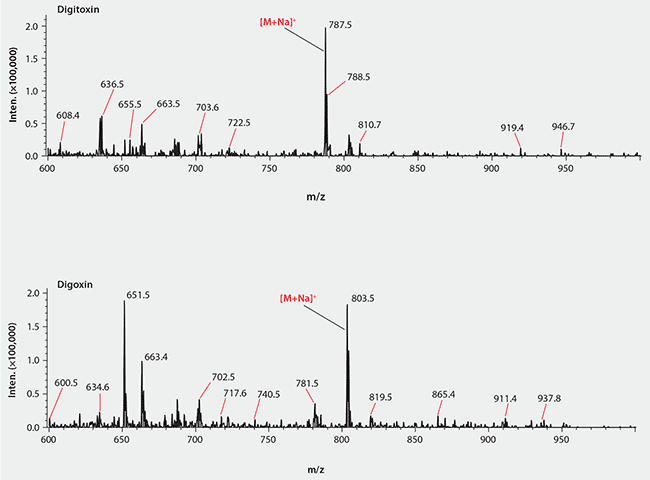 Rapid, Sensitive, and Quantitative LC/MS/MS Determination of Digitoxin and Digoxin in Plasma MS Spectra of Digoxin and Digitoxin in Formic Acid Mobile Phase