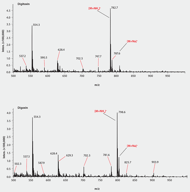 Rapid, Sensitive, and Quantitative LC/MS/MS Determination of Digitoxin and Digoxin in Plasma MS Spectra of Digoxin and Digitoxin in Ammonium Formate Mobile Phase