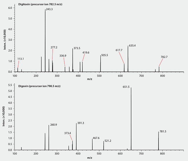 Rapid, Sensitive, and Quantitative LC/MS/MS Determination of Digitoxin and Digoxin in Plasma MS/MS Spectra of Digitoxin and Digoxin (Ammonium Adducts)