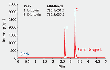 Rapid, Sensitive, and Quantitative LC/MS/MS Determination of Digitoxin and Digoxin in Plasma MS Spectra of Digoxin and Digitoxin in Ammonium Formate