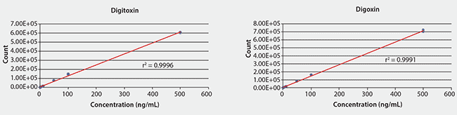 Rapid, Sensitive, and Quantitative LC/MS/MS Determination of Digitoxin and Digoxin in Plasma LC/MS/MS Calibration Curves for Digitoxin and Digoxin