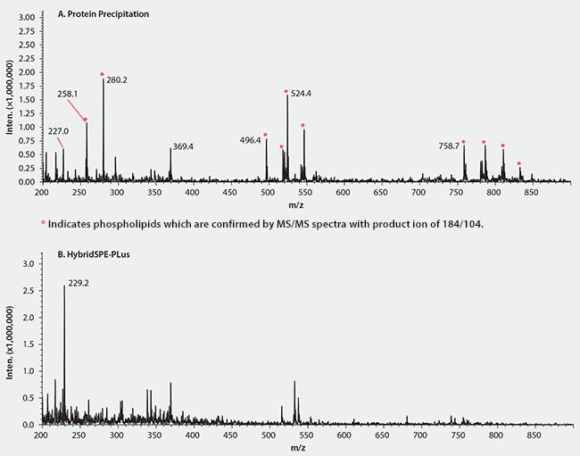 Rapid, Sensitive, and Quantitative LC/MS/MS Determination of Digitoxin and Digoxin in Plasma Absence of Phospholipids in ESI-MS Spectra of Plasma Prepared by HybridSPE-PLus Compared to Protein Precipitation