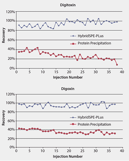 Rapid, Sensitive, and Quantitative LC/MS/MS Determination of Digitoxin and Digoxin in Plasma Improved Recovery of Digitoxin and Digoxin using HybridSPE-PLus Compared to Conventional Protein Precipitation