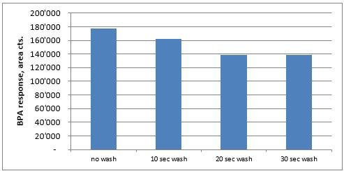 evaluation-of-post-extraction-wash Evaluation of post-extraction wash