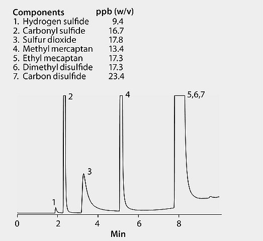 GC Analysis of a 7-Component Sulfur Gases Mix Components graph