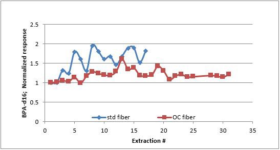 response-trend-of-bpa Response trend of BPA