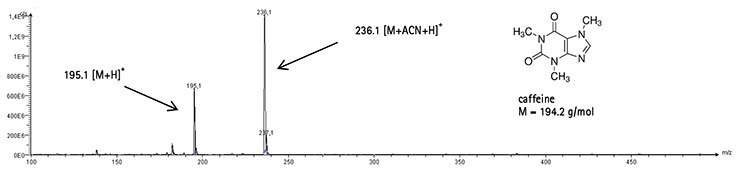 mass spectrum of caffeine spot with background substraction. mass spectrum of caffeine spot with background substraction.