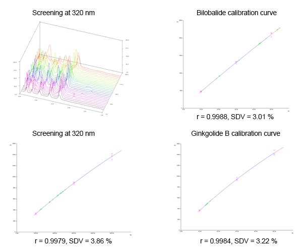 Screening and Calibration Curve Screening and Calibration Curve