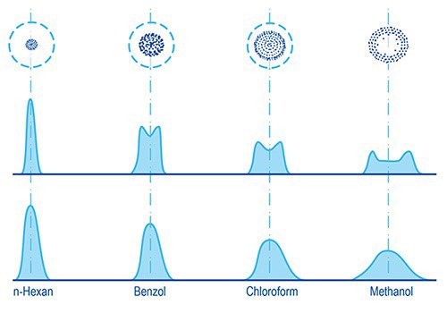 Substance distribution in TLC as a function of the solvent Substance distribution in TLC as a function of the solvent