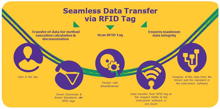 Secure data integrity in the titration process Secure data integrity in the titration process