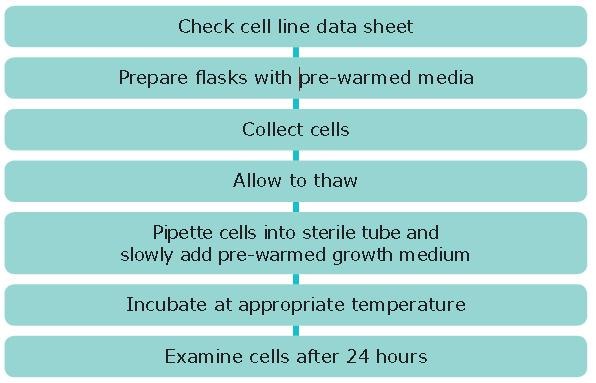 Resuscitation of Frozen Resuscitation of Frozen
