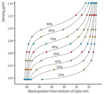 Use of colored Density Marker Beads to show gradient shape Use of colored Density Marker Beads to show gradient shape