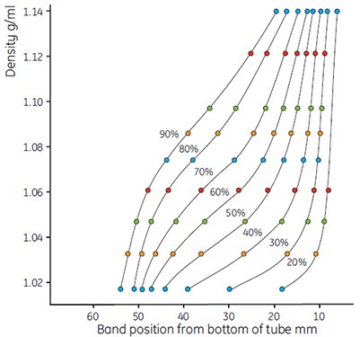 Use of colored Density Marker Beads to show gradient shapes Use of colored Density Marker Beads to show gradient shapes