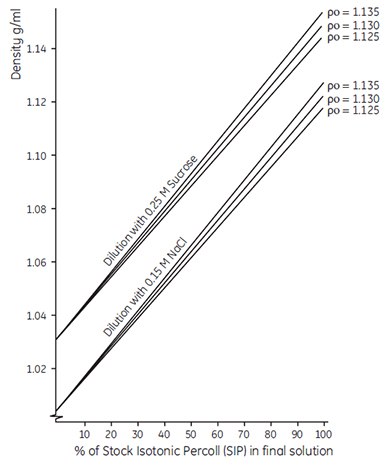 Dilution of Stock Isotonic Percoll (SIP) with isoosmotic saline or sucrose solution Dilution of Stock Isotonic Percoll (SIP) with isoosmotic saline or sucrose solution
