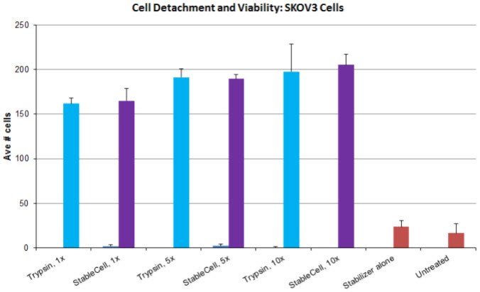 Cell detachment and viability Cell detachment and viability