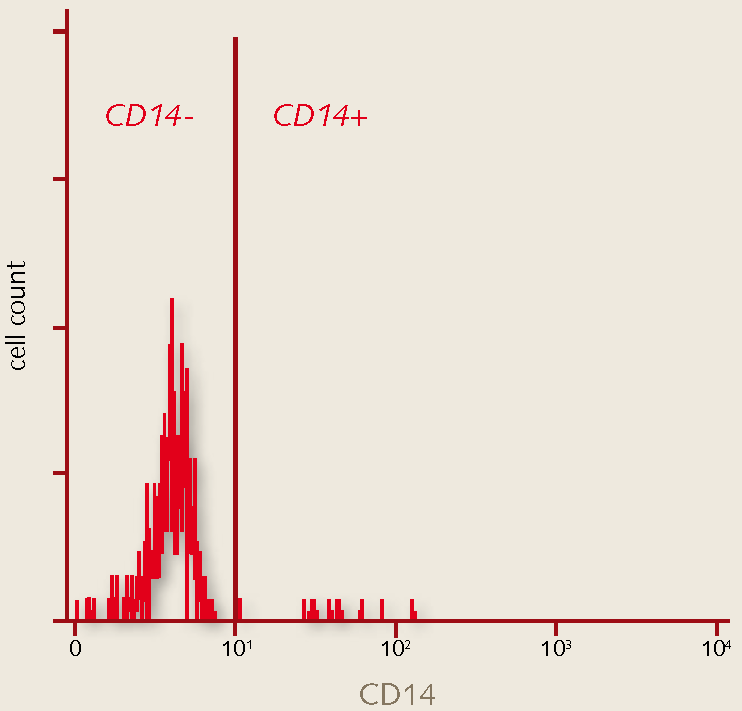 facs-analysis-fig1 FACS analysis of mature monocyte