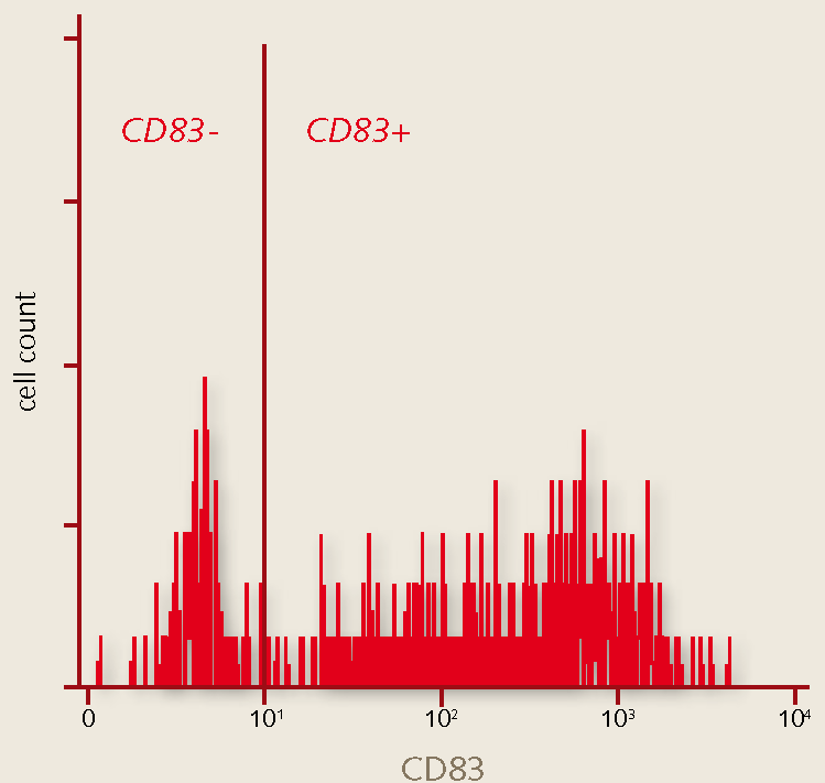 facs-analysis-fig2 Flow-cytometry analysis