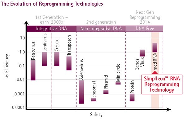 Evolution of Reprogramming Method Evolution of Reprogramming Method