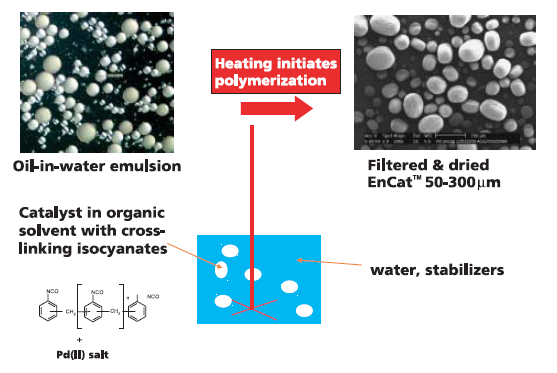 Microencapsulation of Palladium (II) Salts by in situ Interfacial Polymerization Microencapsulation of Palladium (II) Salts by in situ Interfacial Polymerization