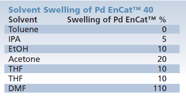 Resistance to Swelling Resistance to Swelling