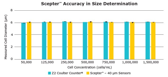 A range of yeast cell concentrations (5x104 – 1.5x106) was counted on the Scepter™ and Coulter Counter® devices. A range of yeast cell concentrations (5x104 – 1.5x106) was counted on the Scepter™ and Coulter Counter® devices.