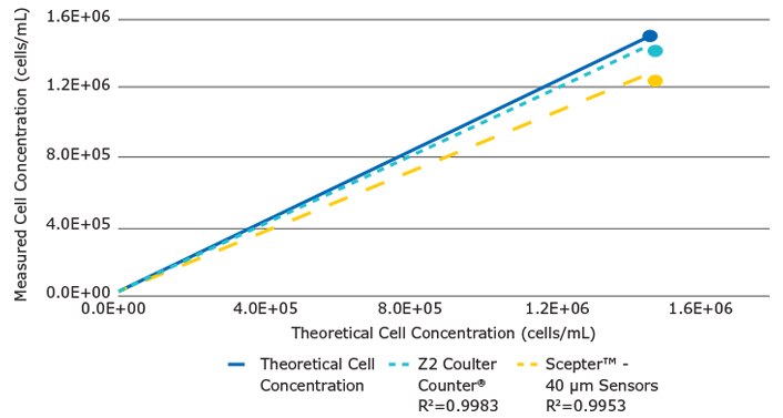 For Scepter™ cell counter and Z2 Coulter Counter® For Scepter™ cell counter and Z2 Coulter Counter®