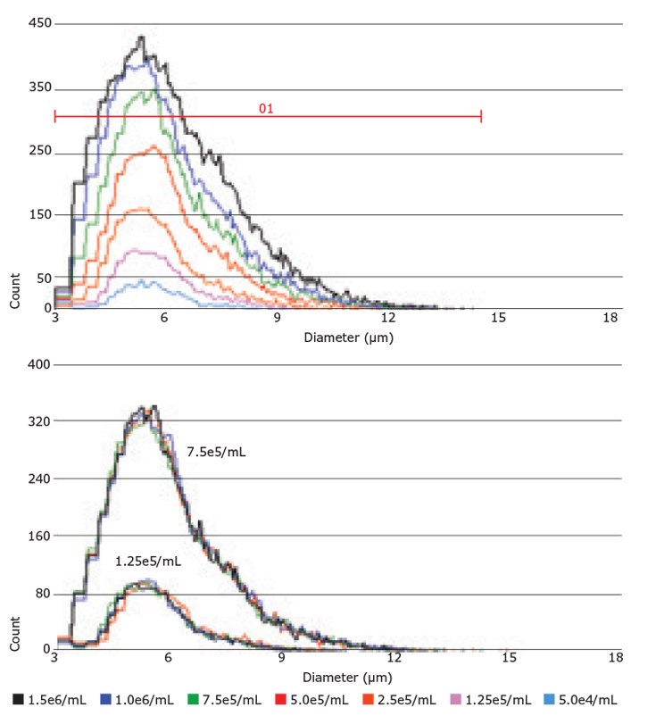 Scepter™ Software Pro permits yeast cell analysis and display of single samples Scepter™ Software Pro permits yeast cell analysis and display of single samples