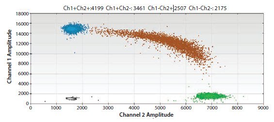 Detection and determination of the relative copy number of a SNP mutation Detection and determination of the relative copy number of a SNP mutation